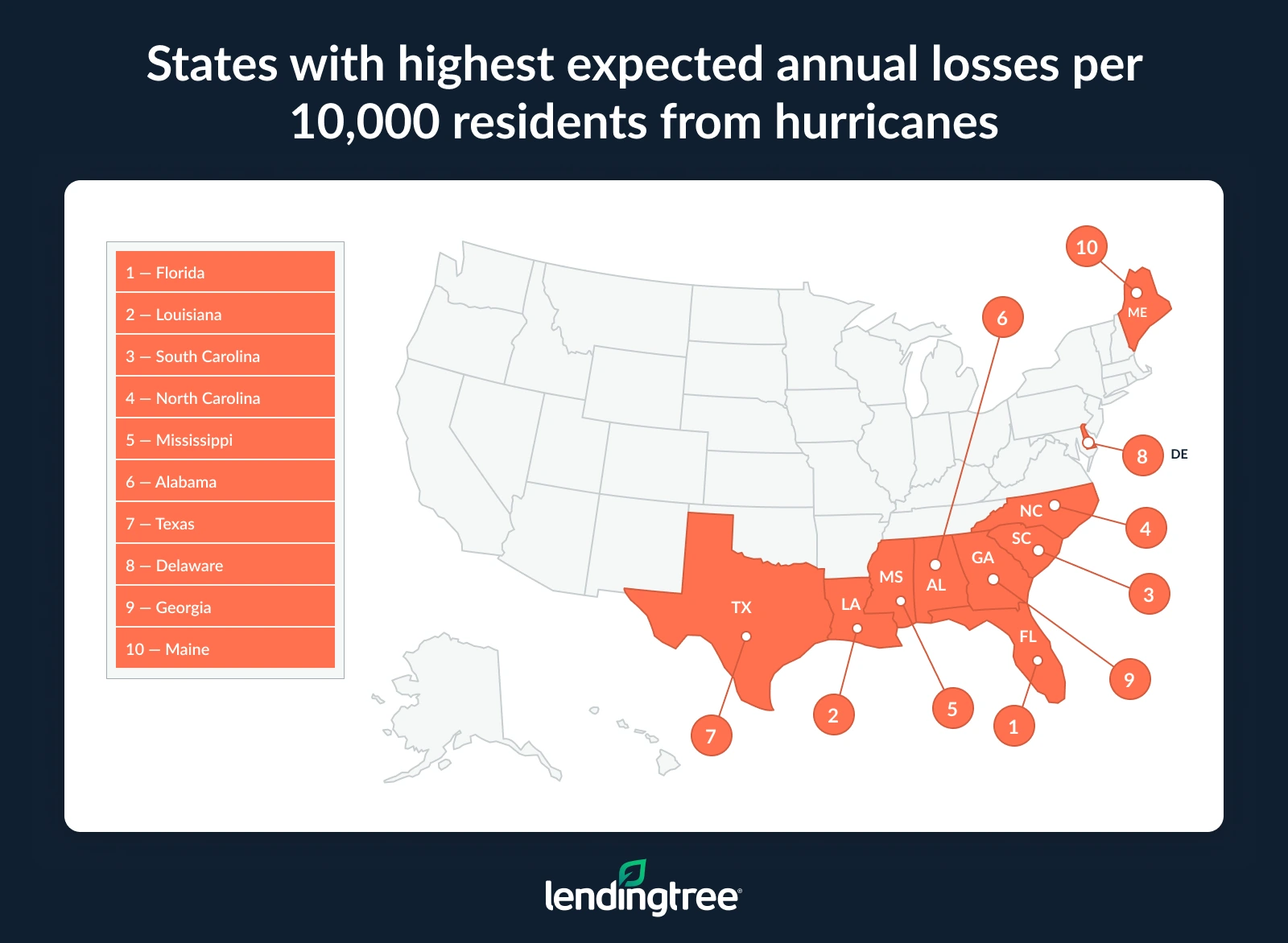 The states with the highest expected annual losses per 10,000 residents from hurricanes are Florida, Louisiana and South Carolina.