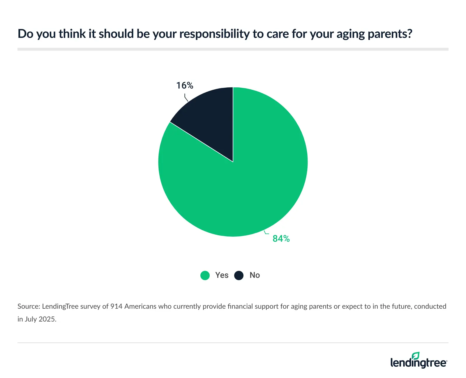 84% of Americans who currently provide financial support for aging parents or expect to in the future think it should be their responsibility to care for them.