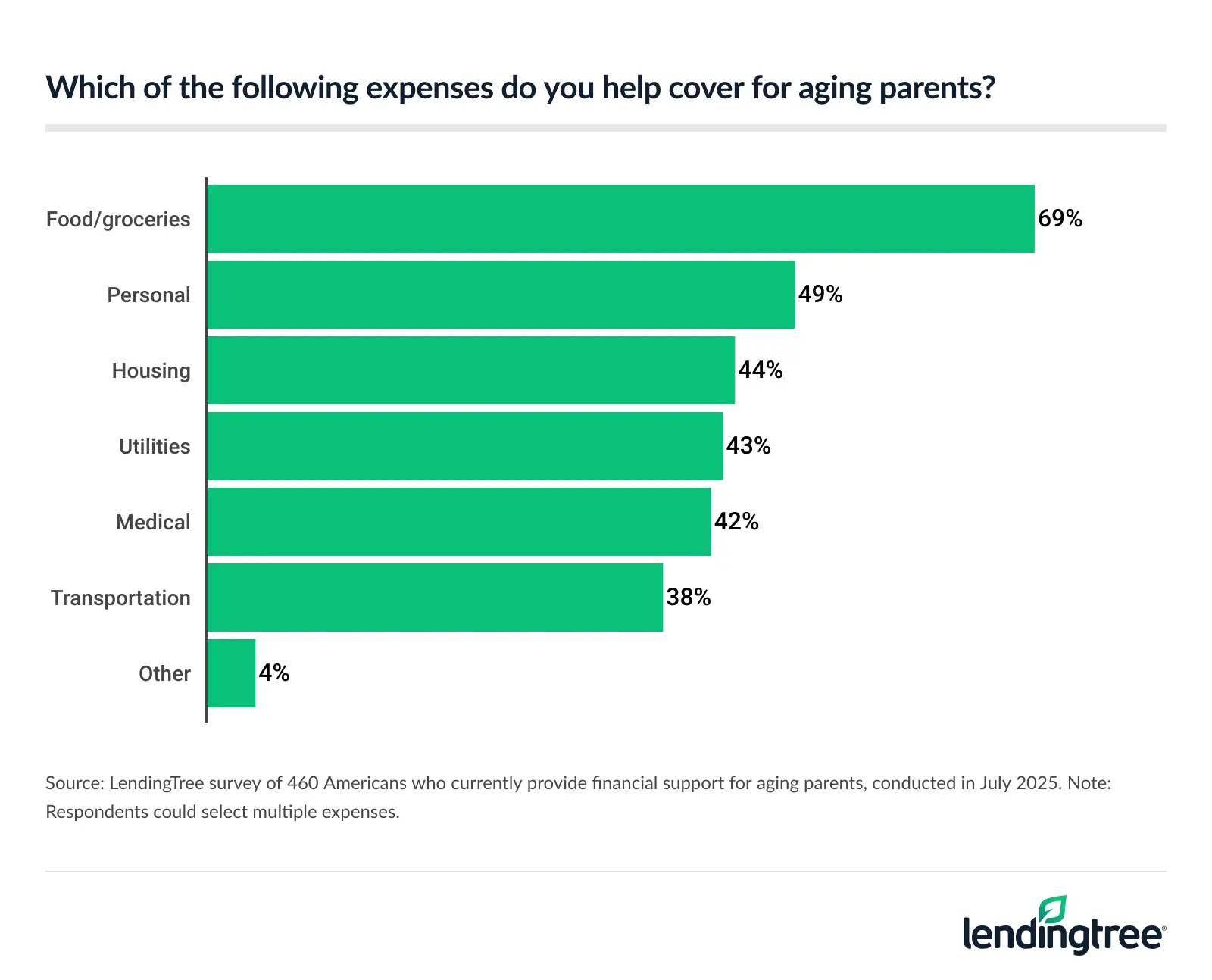 Among Americans who currently provide financial support for aging parents, 69% say they cover food/groceries.