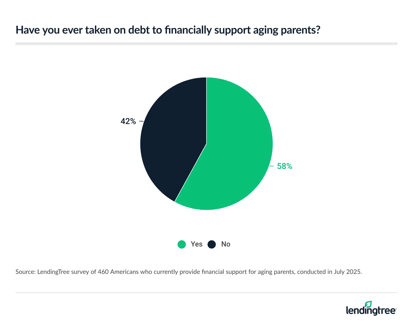 58% of Americans who currently provide financial support for aging parents say they've taken on debt to do so.