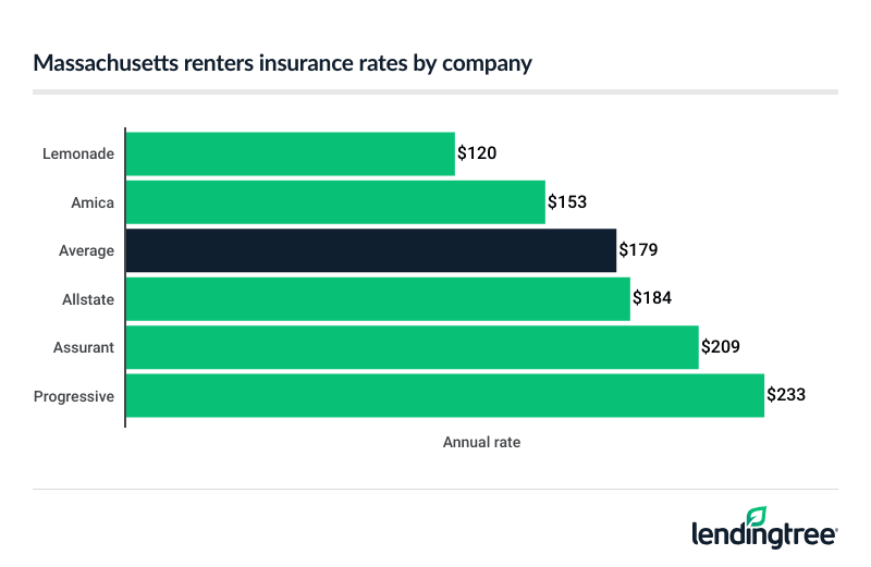 A breakdown of Massachusetts renters insurance rates by company, from Lemonade ($120 a year) to Progressive ($233).