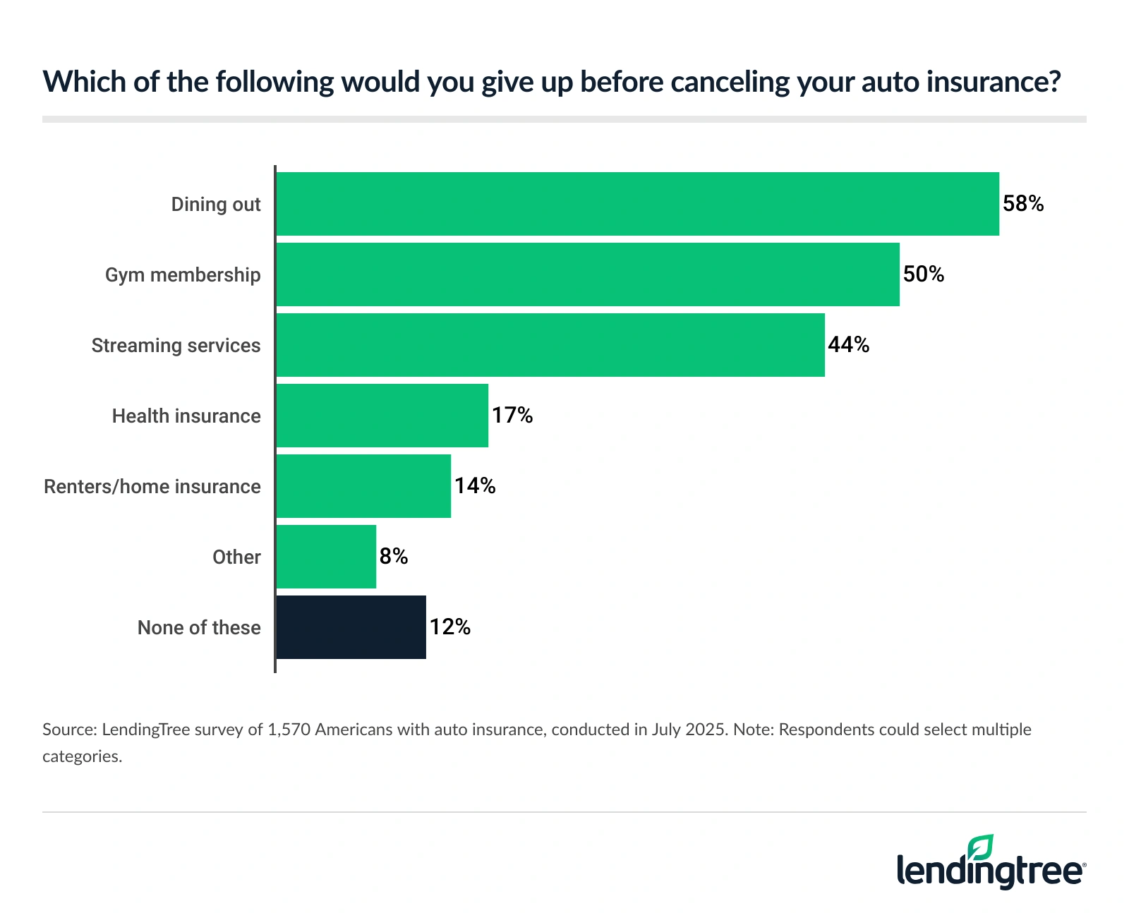 When Americans with auto insurance were asked which of the following they would give up before canceling their plan, 58% said dining out.