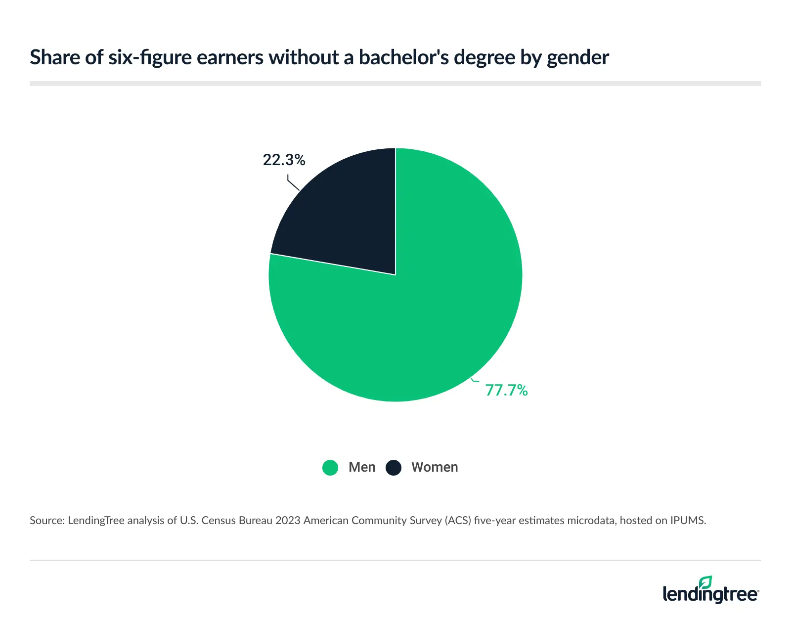 77.7% of six-figure earners without a bachelor's degree are men.