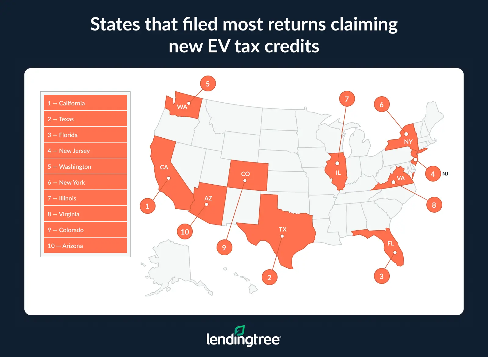 The states that filed the most returns claiming new EV tax credits are California, Texas and Florida.