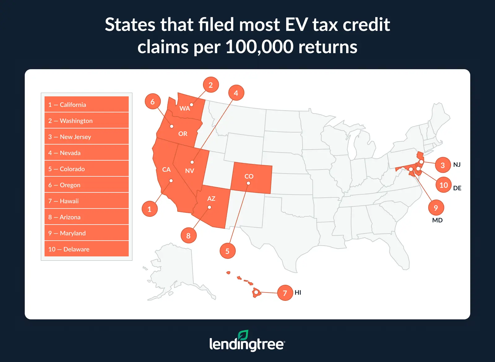 The states that filed the most EV tax credits per 100,000 returns were California, Washington and New Jersey.