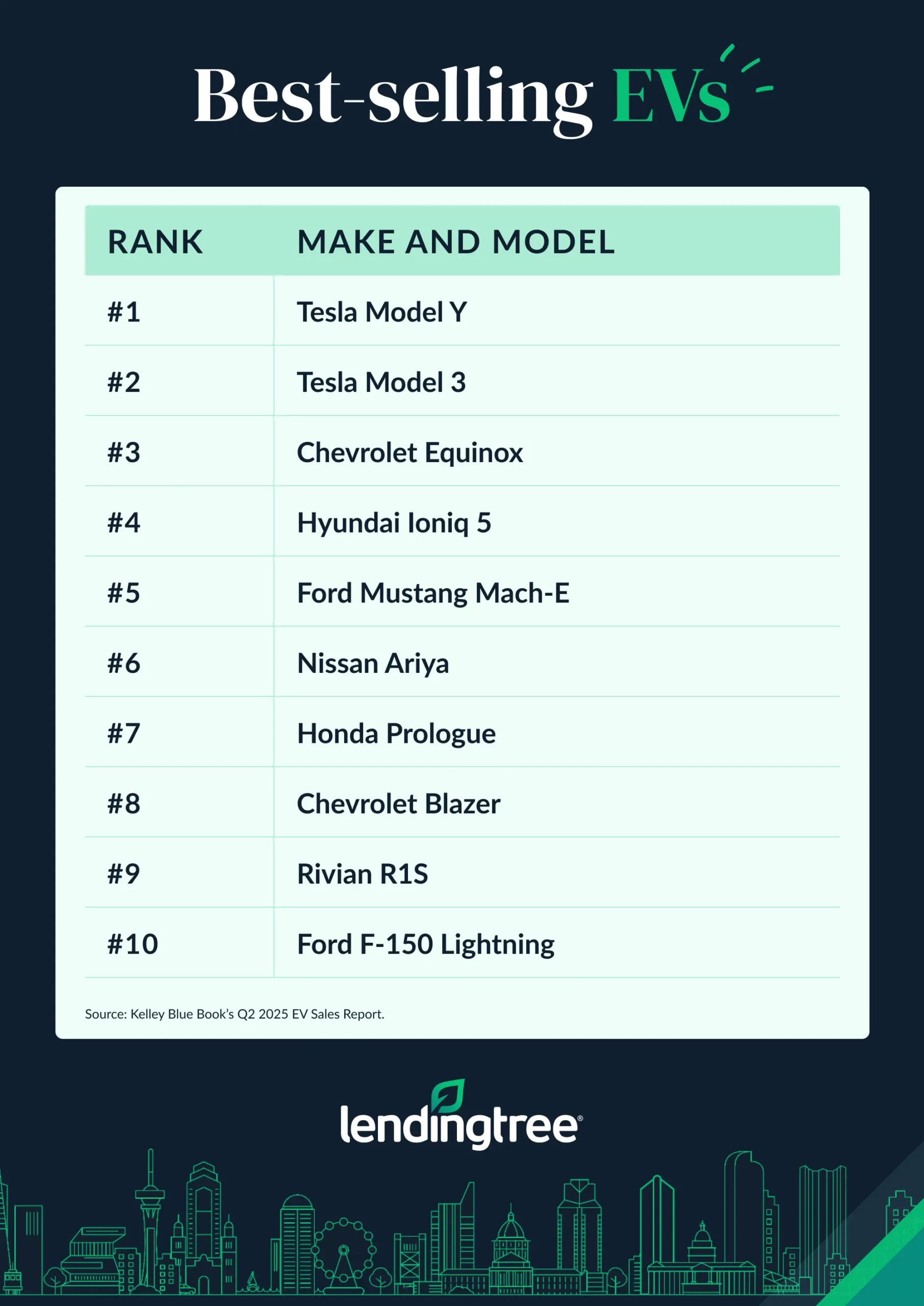 The best-selling EVs in Q2 2025 were the Tesla Model Y, Tesla Model 3 and the Chevrolet Equinox.