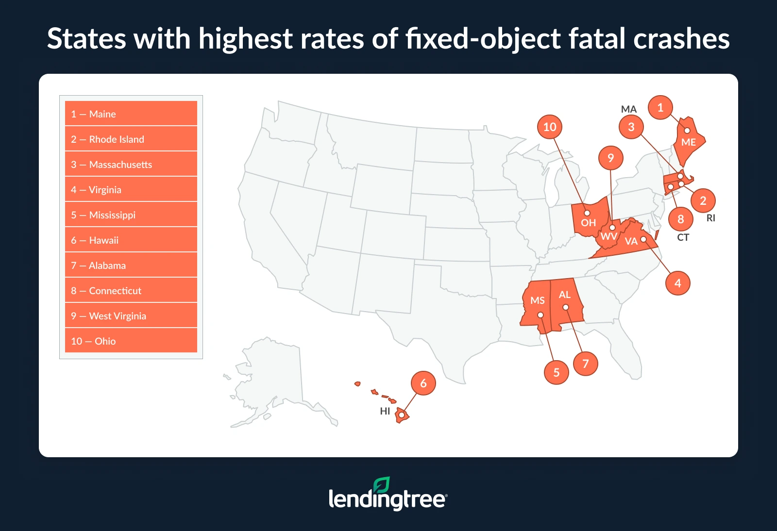 Maine had the highest rate of fixed-object fatal crashes. 