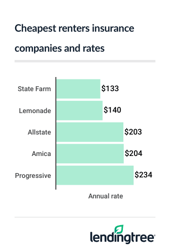 cheapest renters insurance companies and rates