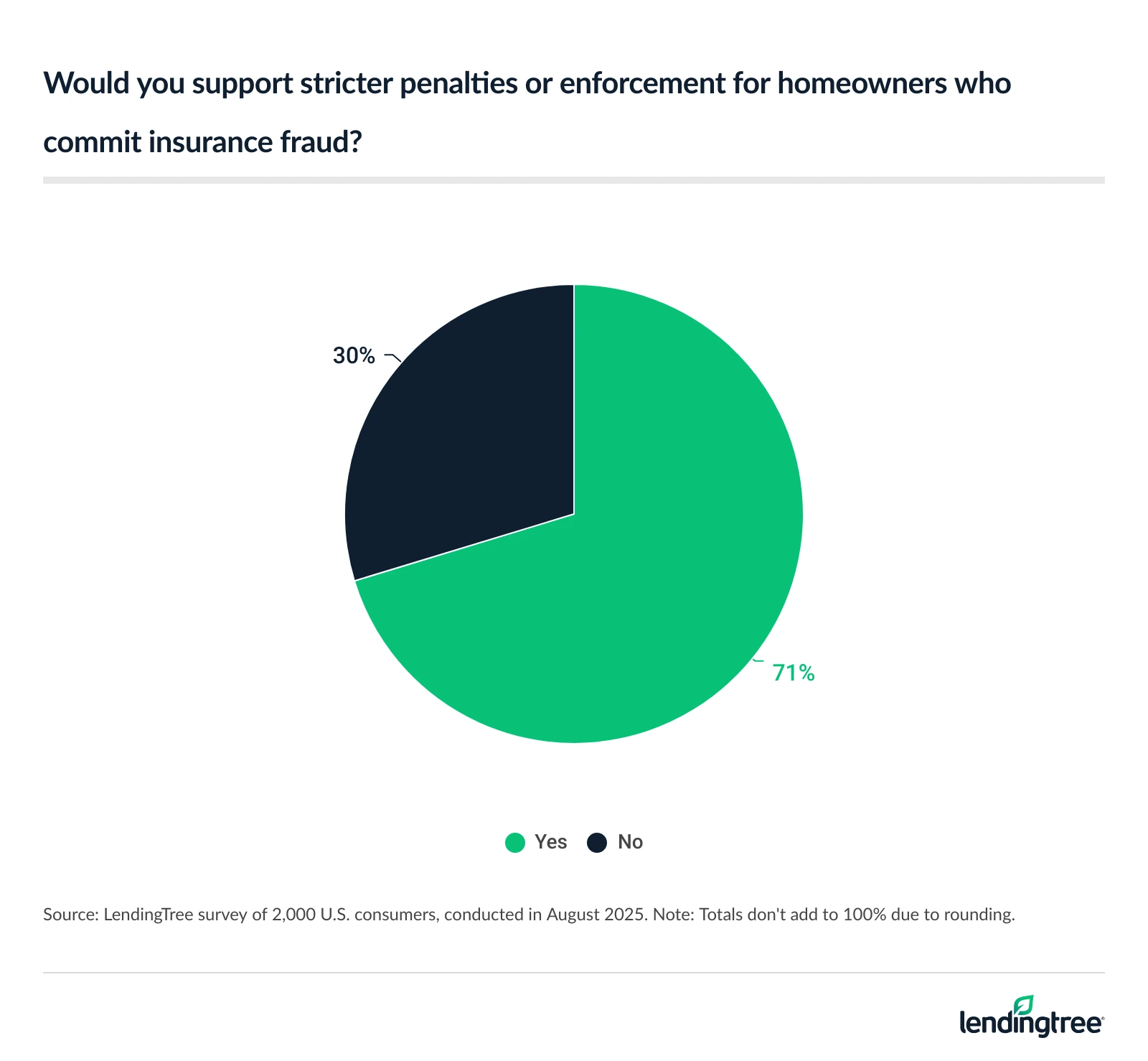 71% of Americans would support stricter penalties or enforcement for homeowners who commit insurance fraud.
