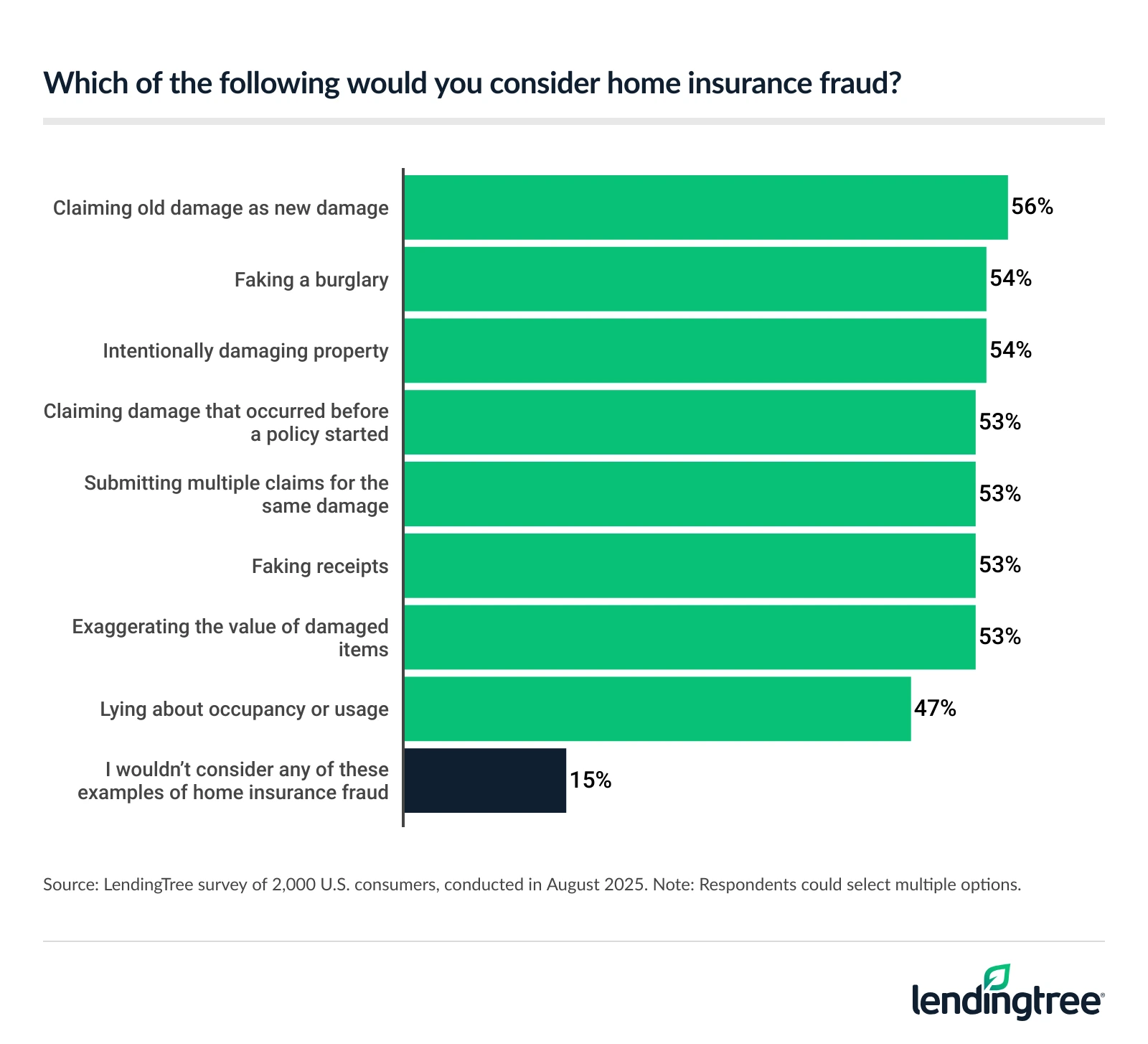 56% of Americans say they consider claiming old damage as new damage to be home insurance fraud.