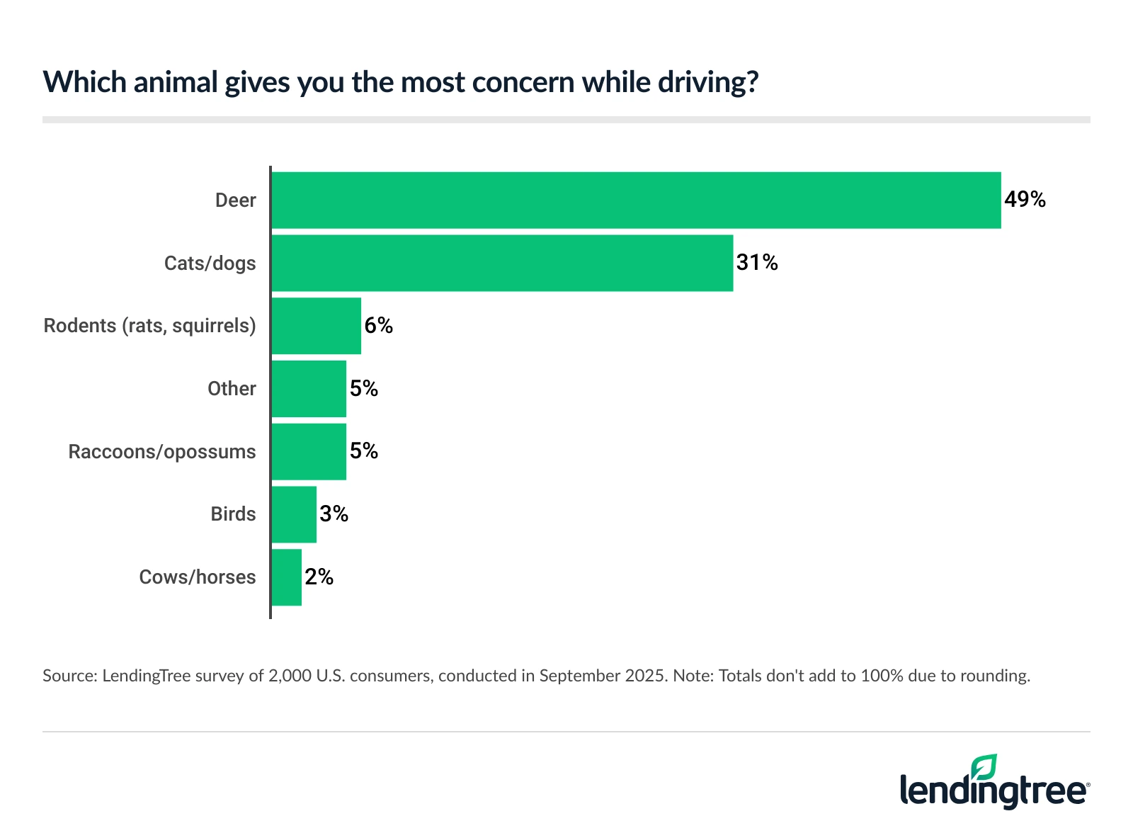 Among animals, deer give Americans the most concern while driving.