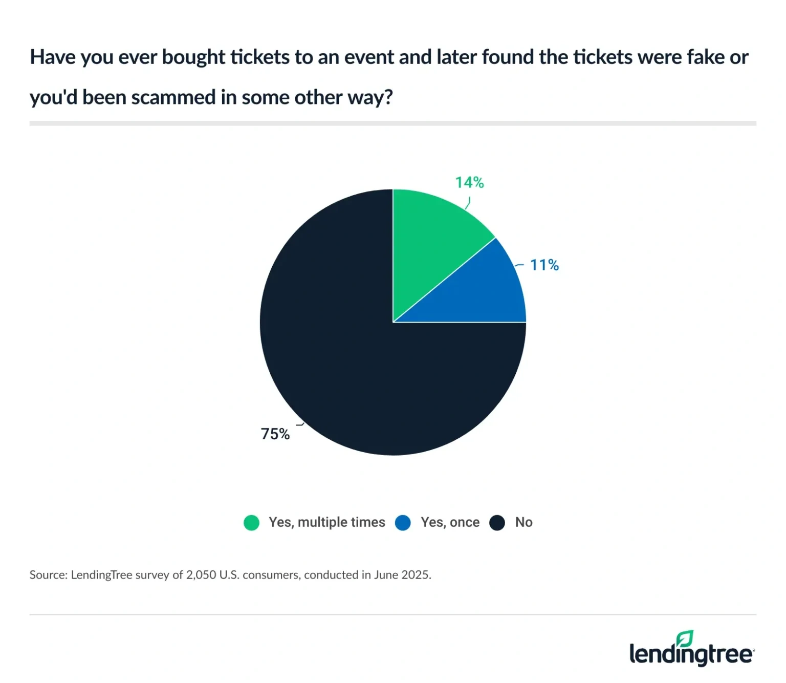 25% of Americans say they've bought tickets to an event and later found they were fake or had been scammed in some other way.