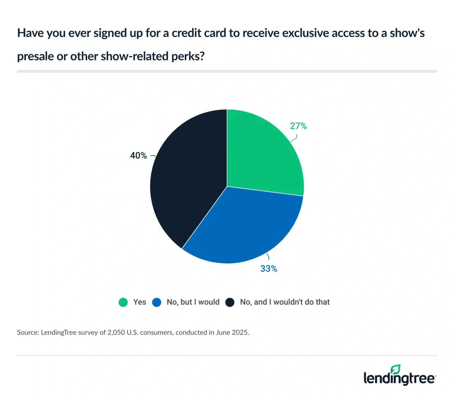 27% of Americans have signed up for a credit card to receive exclusive access to a show's presale or other show-related perks.