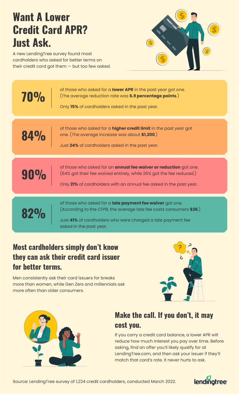 A new LendingTree study found most cardholders who asked for better terms on their credit card got t…