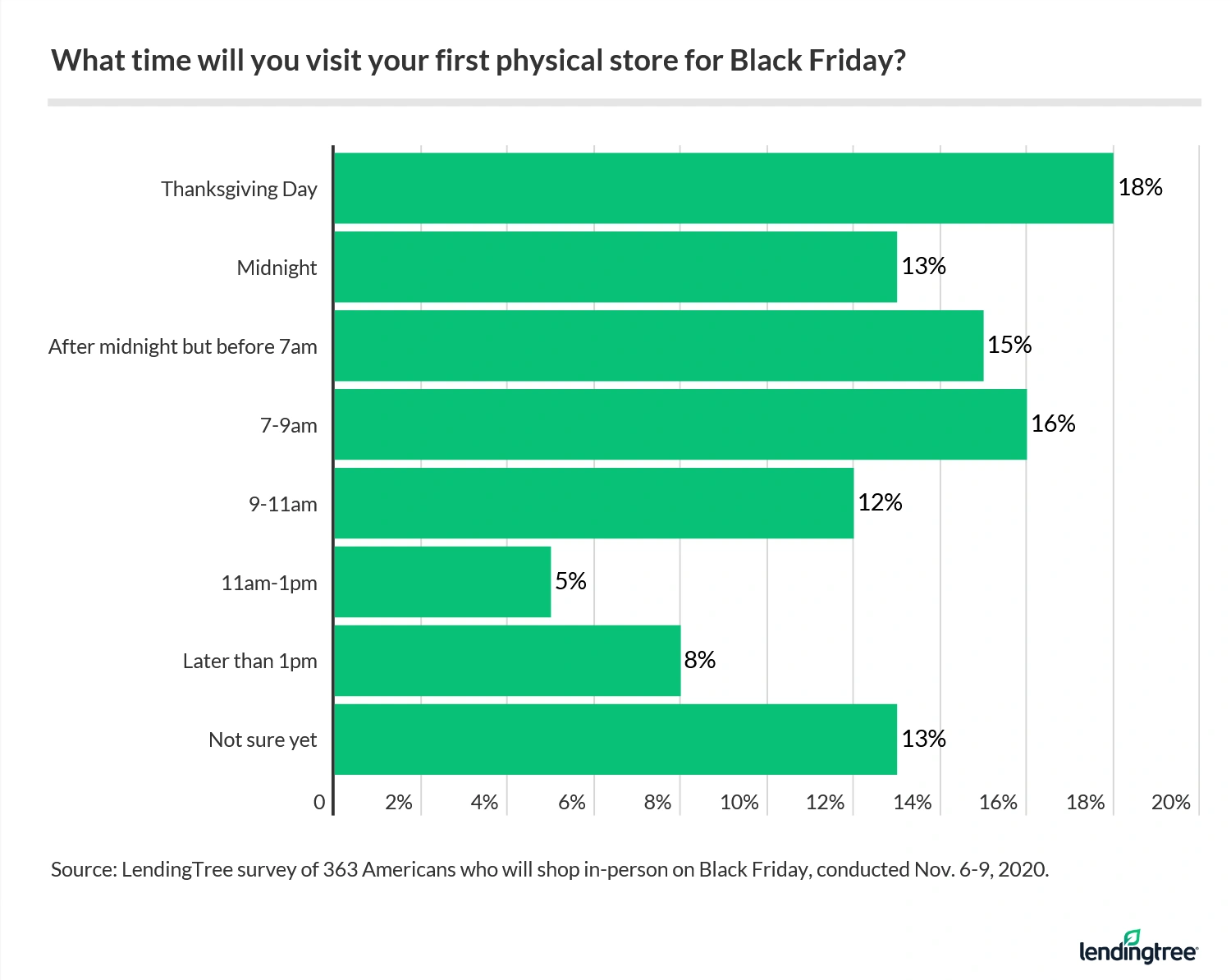 28% of Black Friday in-store shoppers say they'll hit the stores between midnight and 7 a.m. on that day.