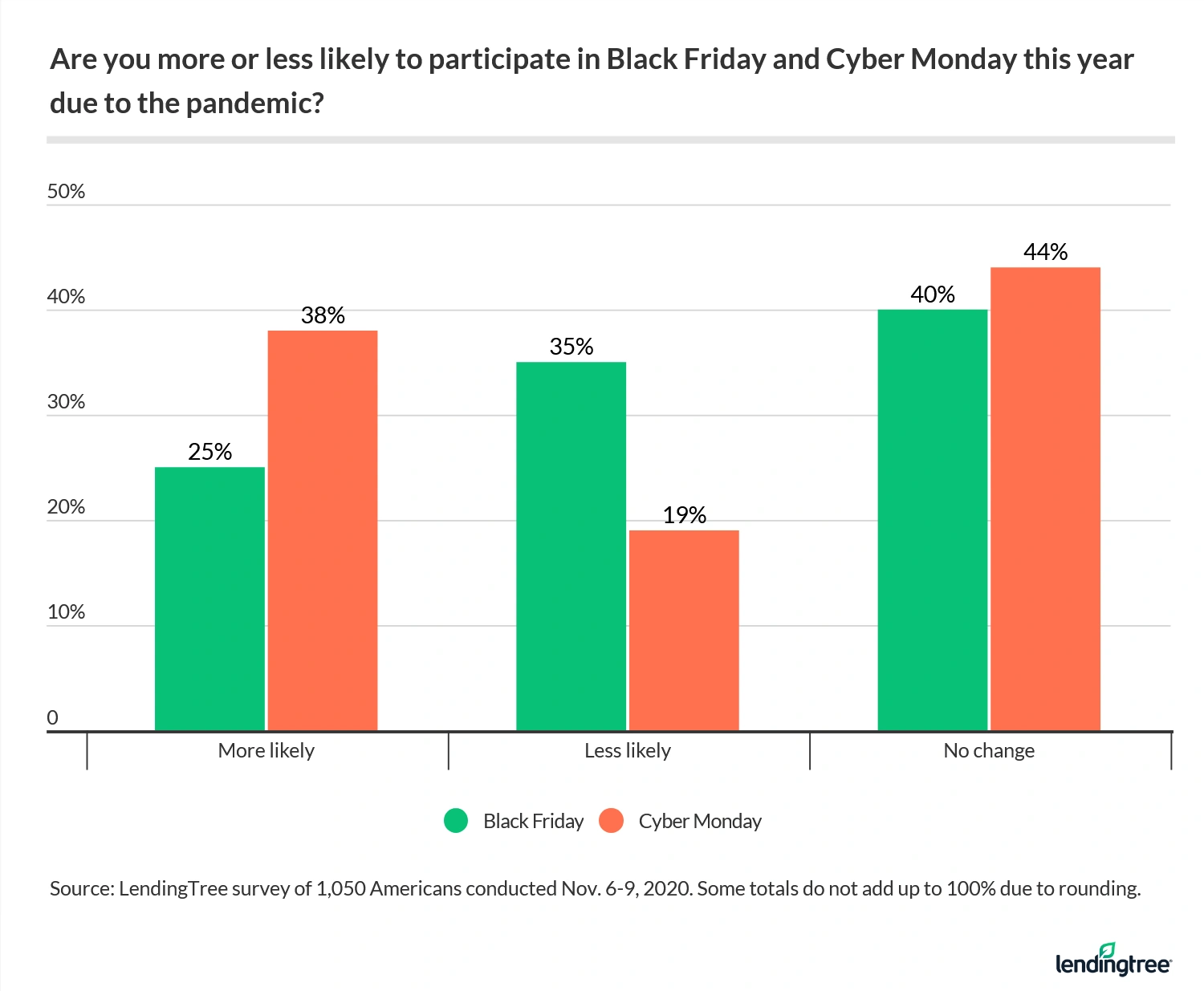 38% of Americans say they're more likely to participate in Cyber Monday in 2020 because of the pandemic.