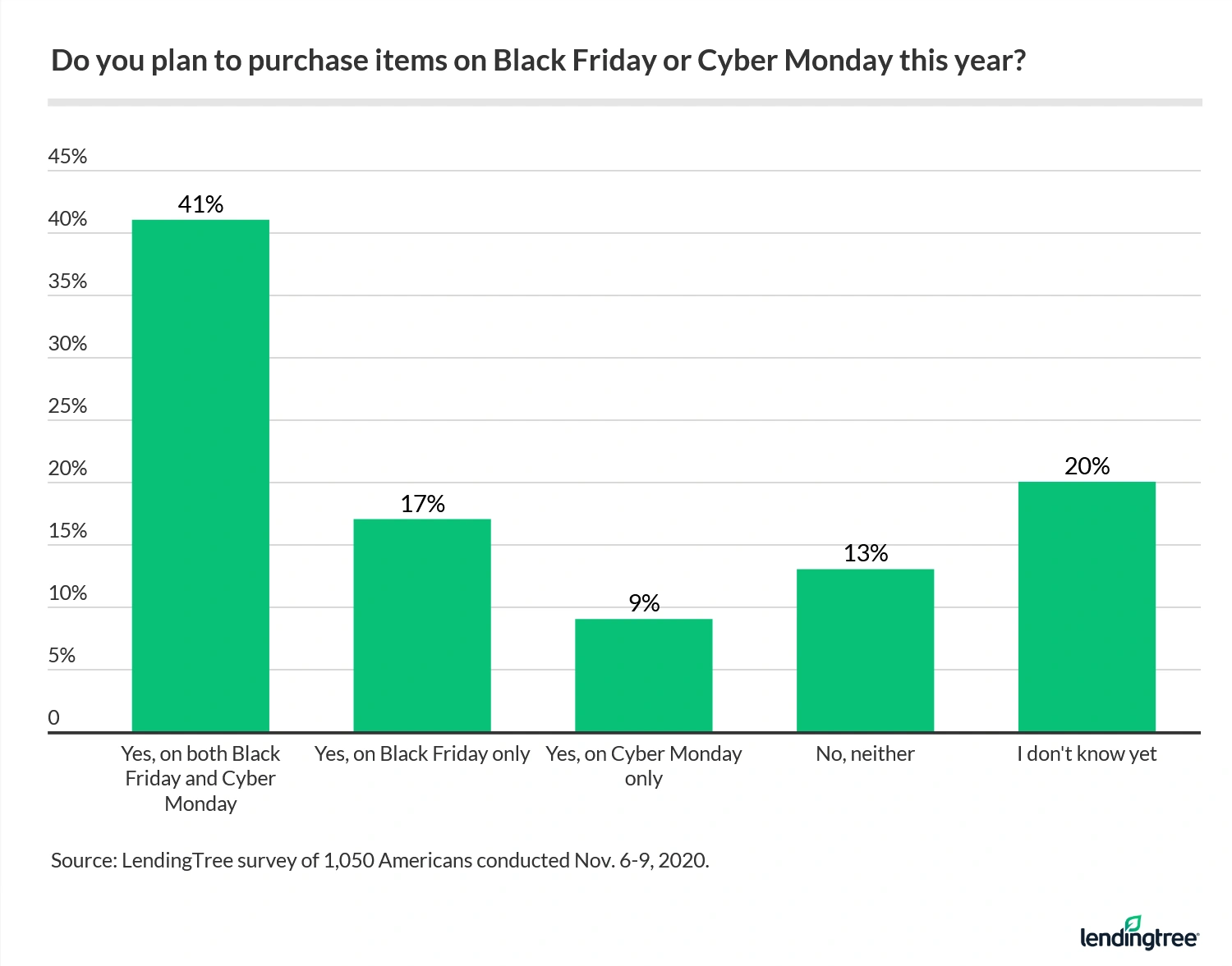 41% of Americans plan to purchase items on both Black Friday and Cyber Monday in 2020.