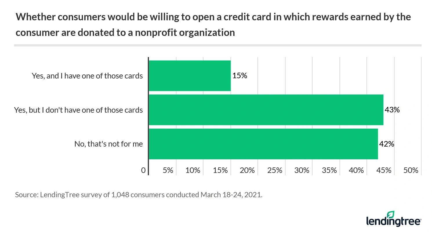 15% of consumers would be willing (and say they have one) to open a credit card in which rewards earned by the consumer are donated to a nonprofit organization.