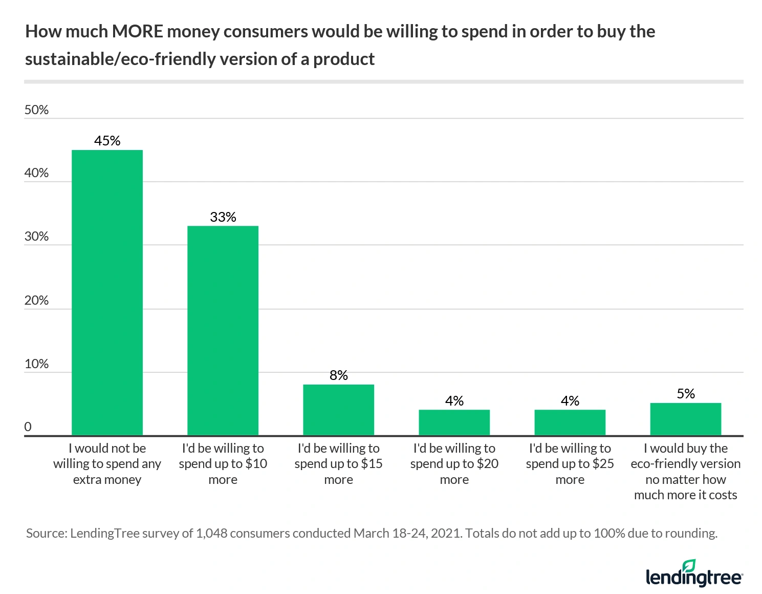 45% of consumers wouldn't be willing to spend extra money to buy the sustainable/eco-friendly version of a product.