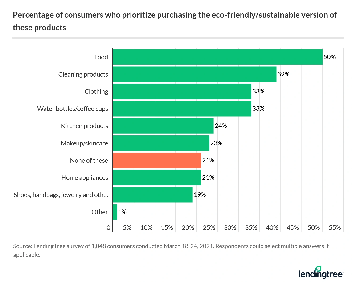 50% of consumers prioritize purchasing food that's sustainable/eco-friendly, ahead of cleaning products and clothing.