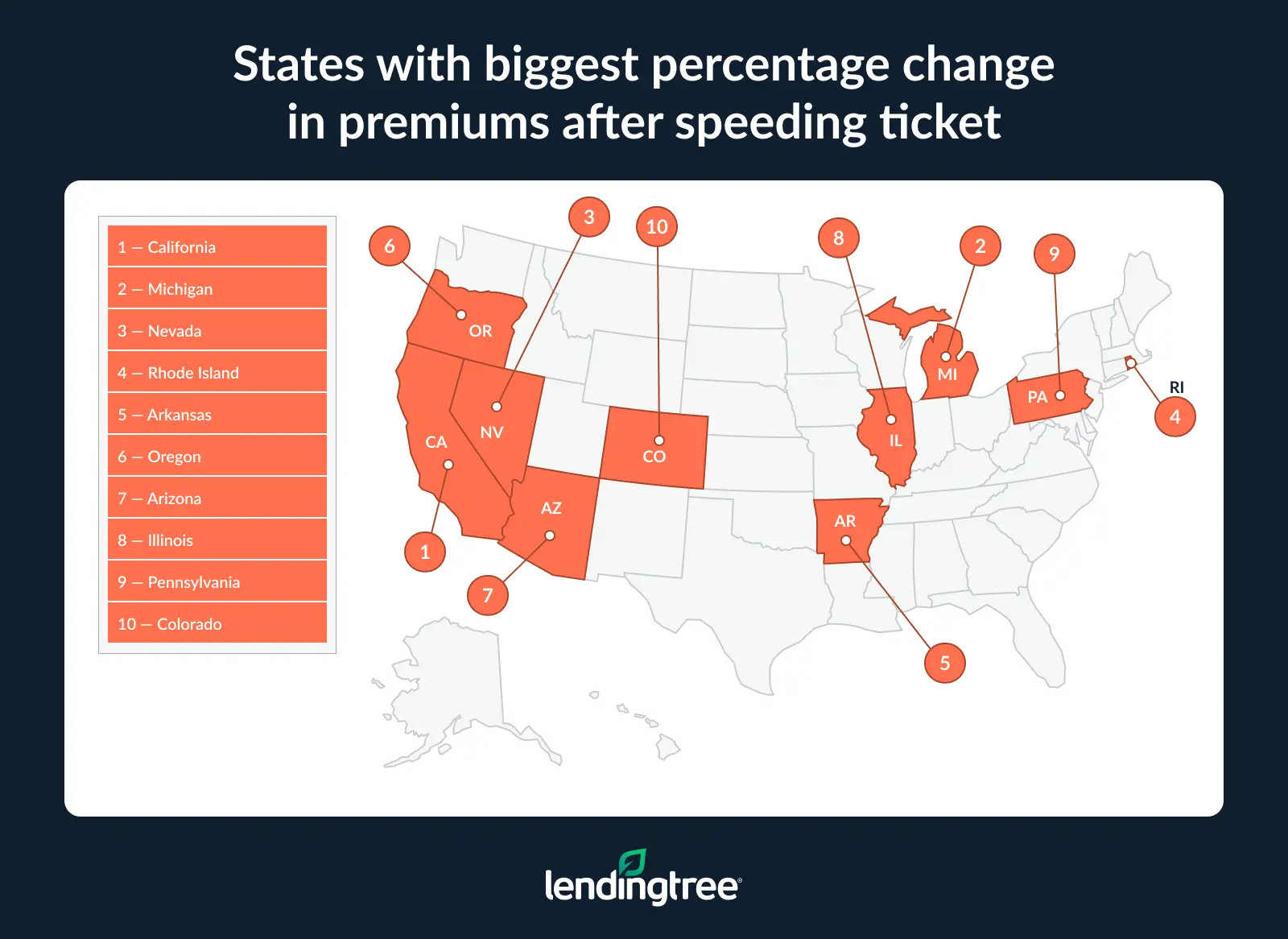 California has the biggest percentage change in premiums after a speeding ticket. 