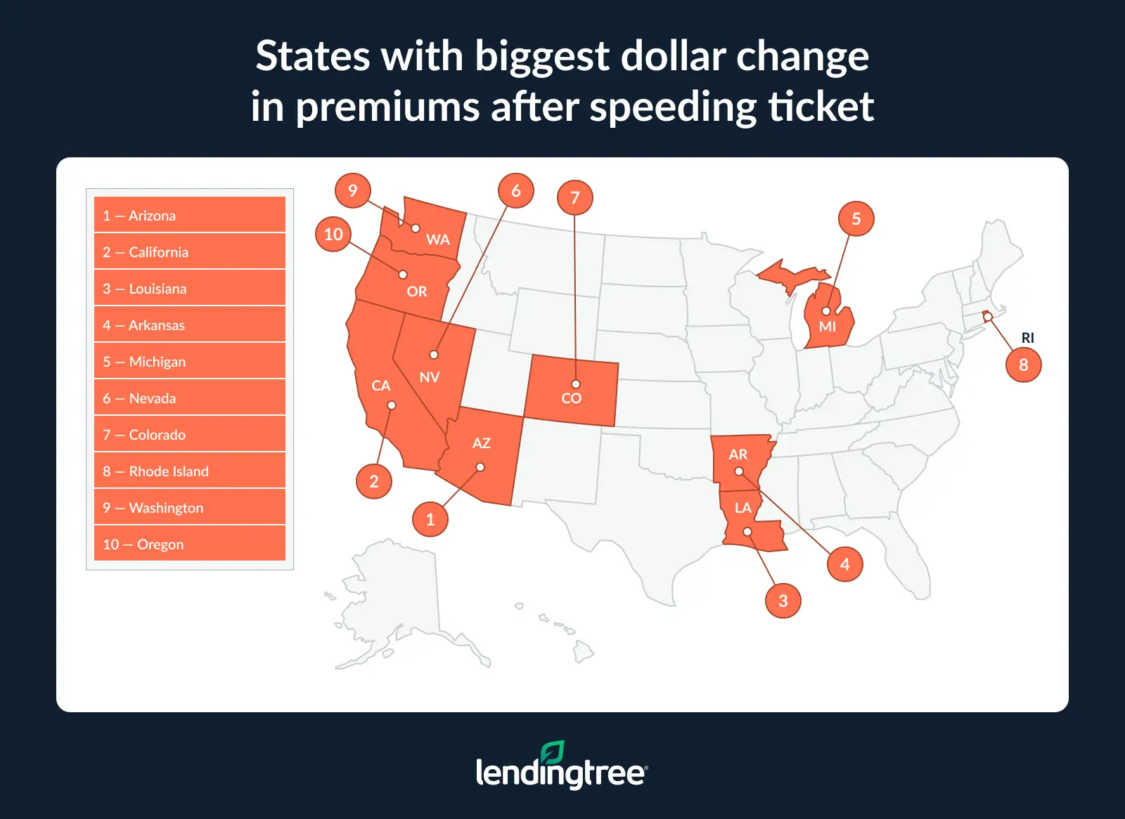 Arizona has the biggest dollar increase in premiums after a speeding ticket. 