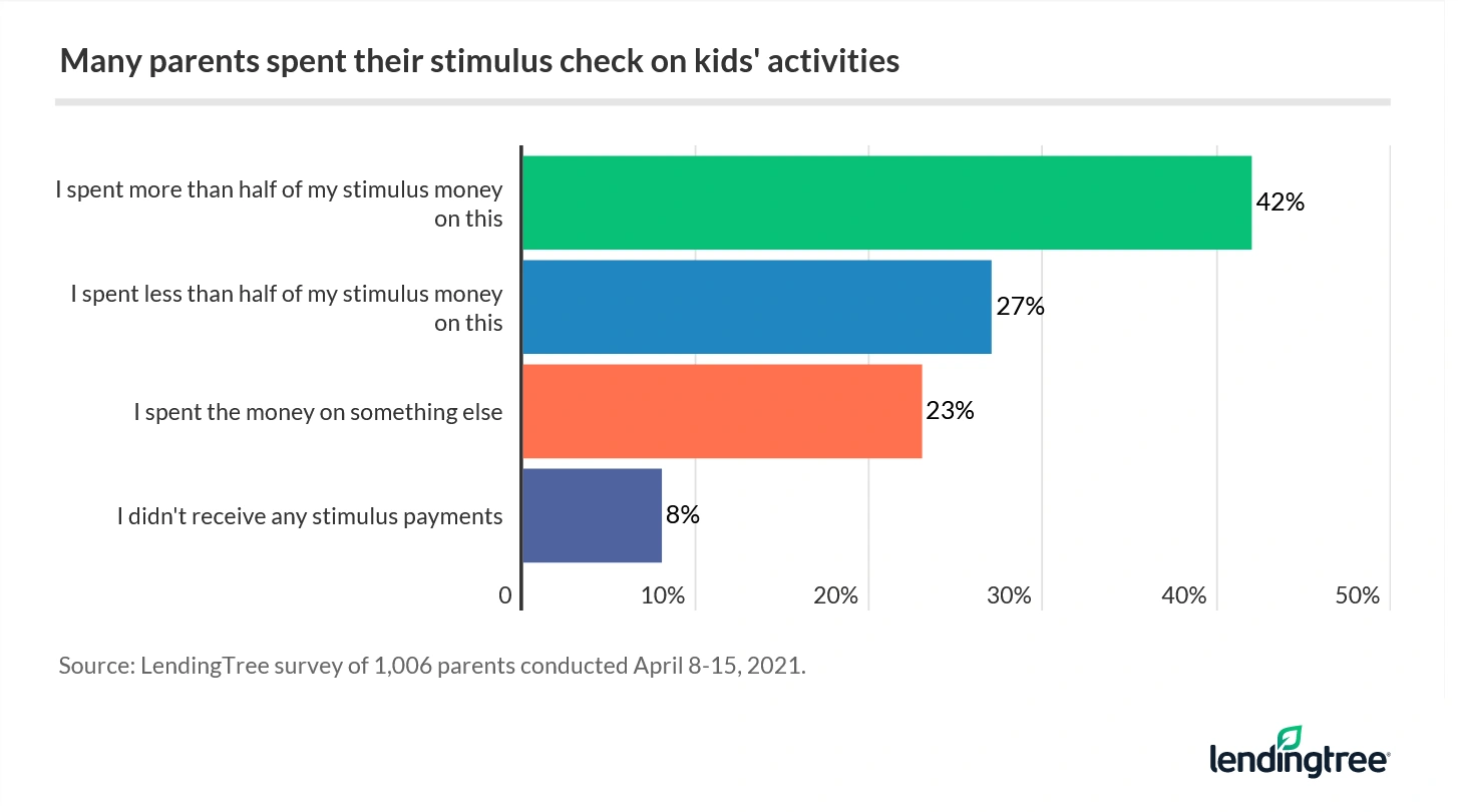 42% of parents spent more than half their stimulus checks on their kids' activities.