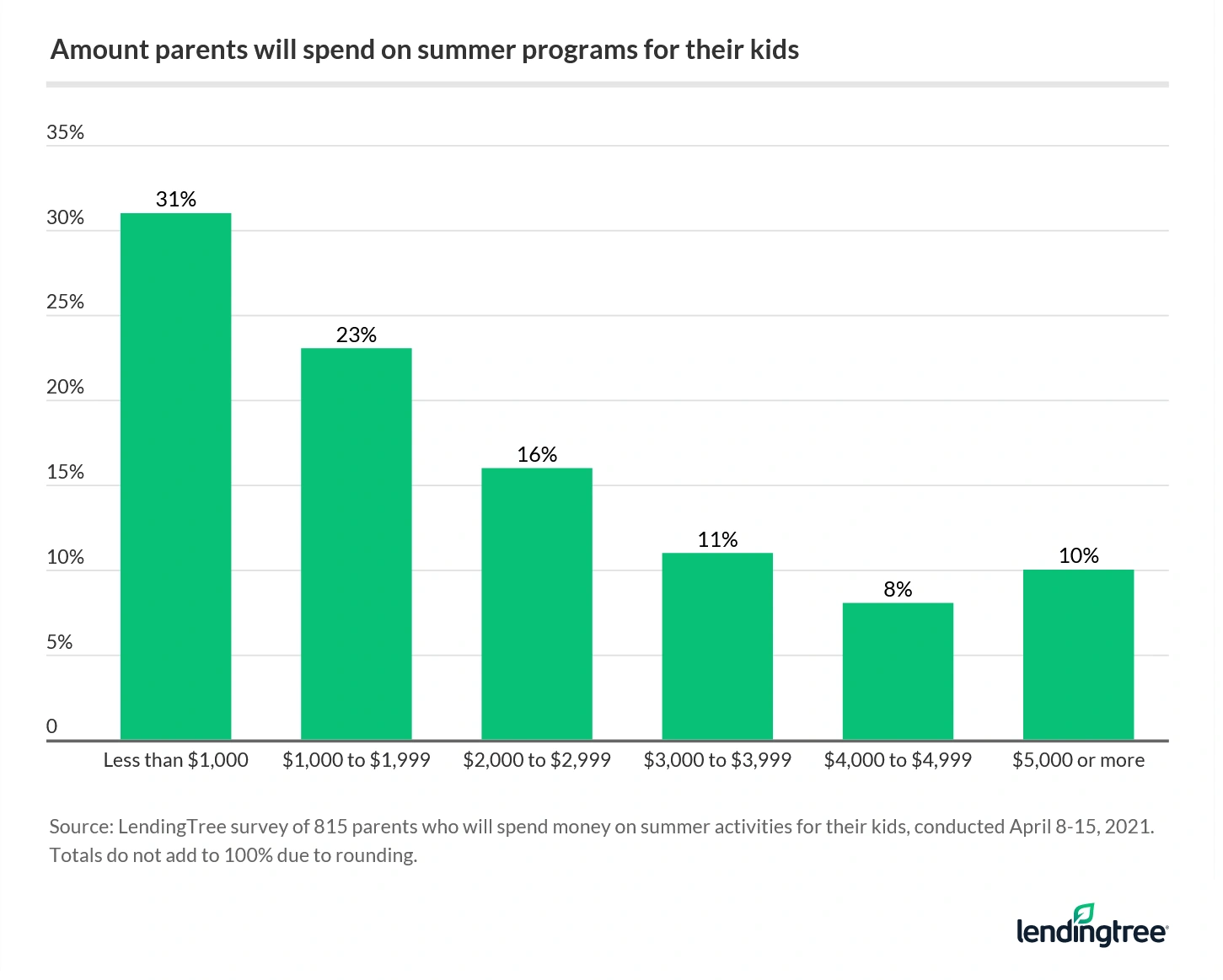 31% of parents spend less than $1,000 on summer programs for their kids.