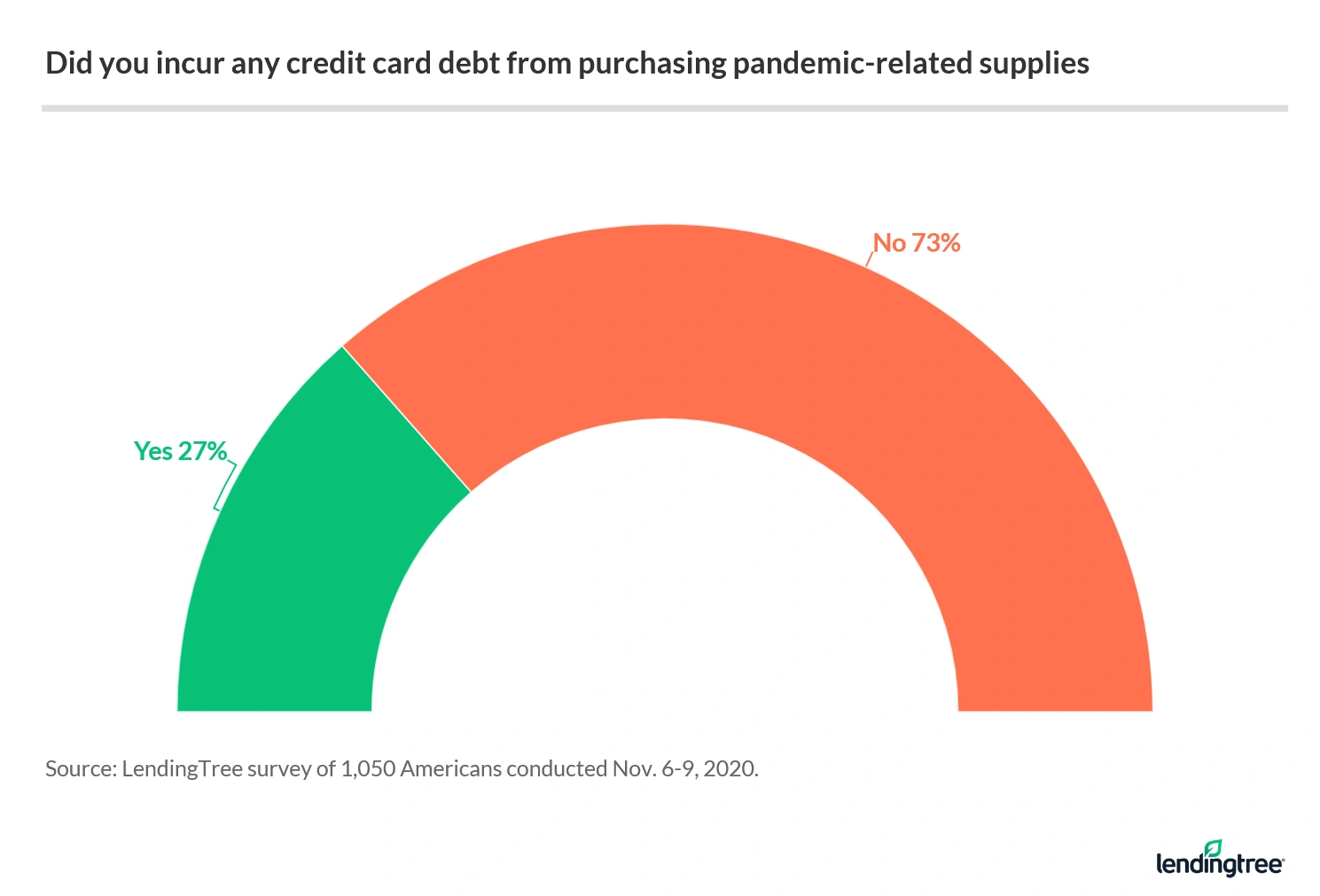 27% incurred credit card debt from purchasing pandemic-related supplies.