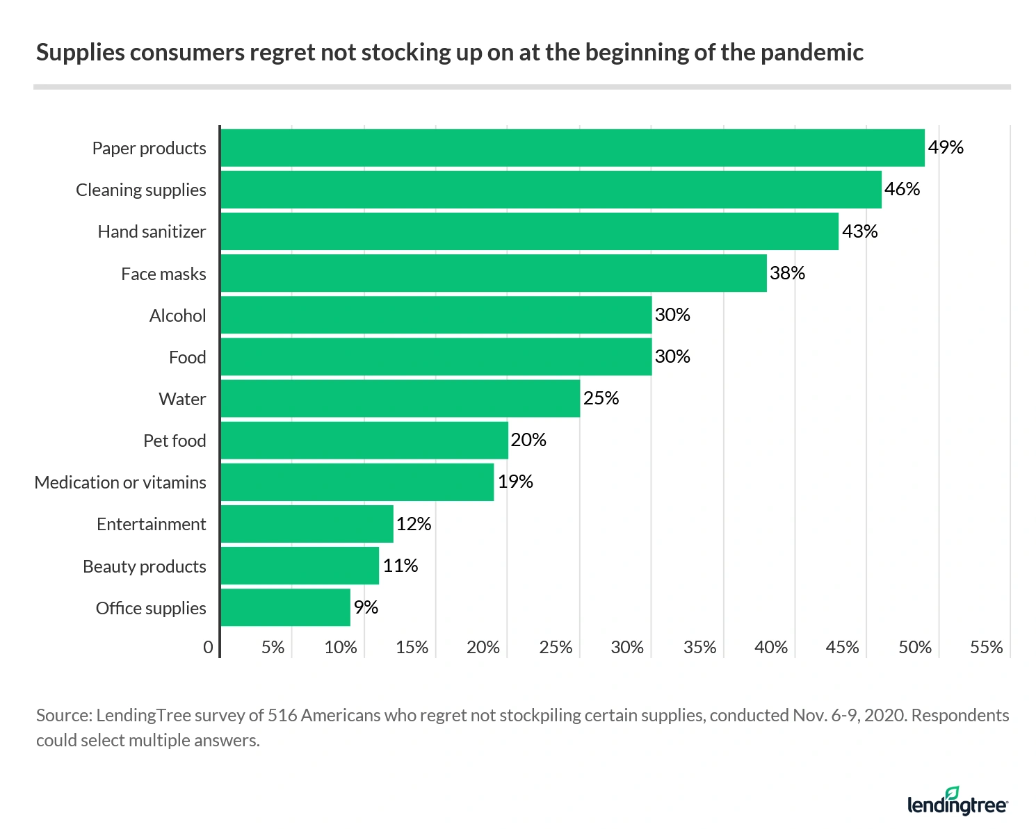 Paper products was the top supply that consumers regretted not stocking up on.