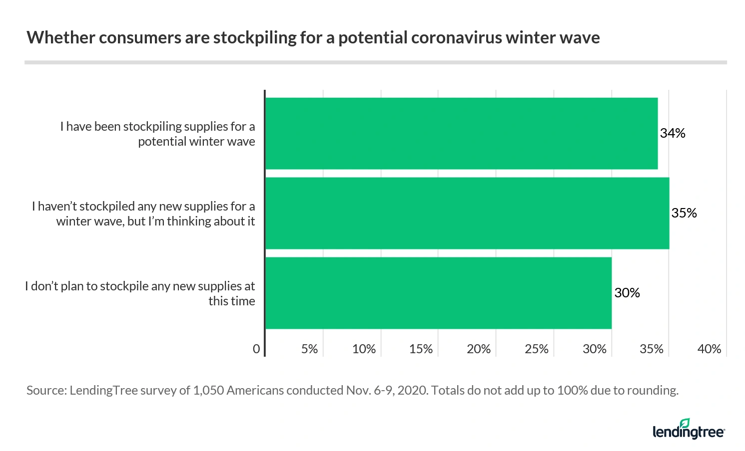 34% of consumers have been stockpiling for a potential coronavirus winter wave.