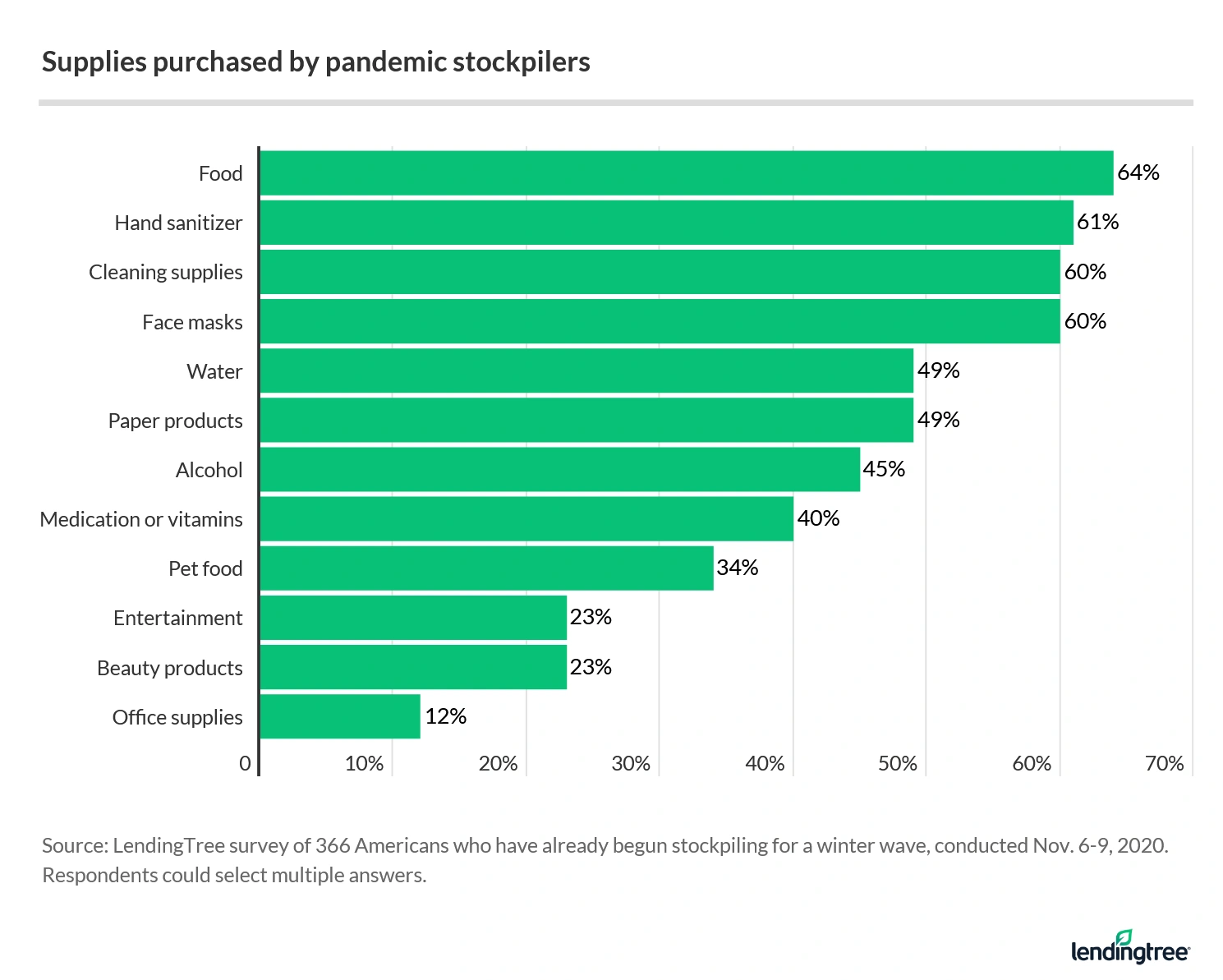 Food is the most common supply pandemic stockpilers have purchased.
