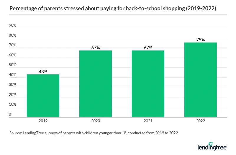 75% of parents with young children are stressed about paying for back-to-school shopping in 2022.