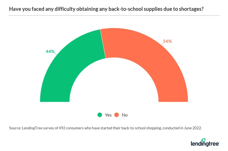 44% of parents with young children who've started their back-to-school shopping have faced difficulty obtaining supplies due to shortages.