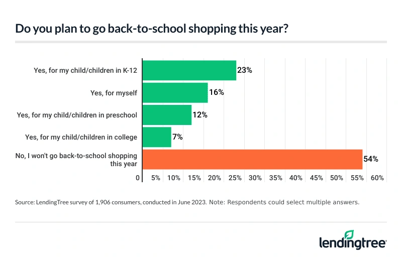 46% of Americans plan to go back-to-school shopping this year.