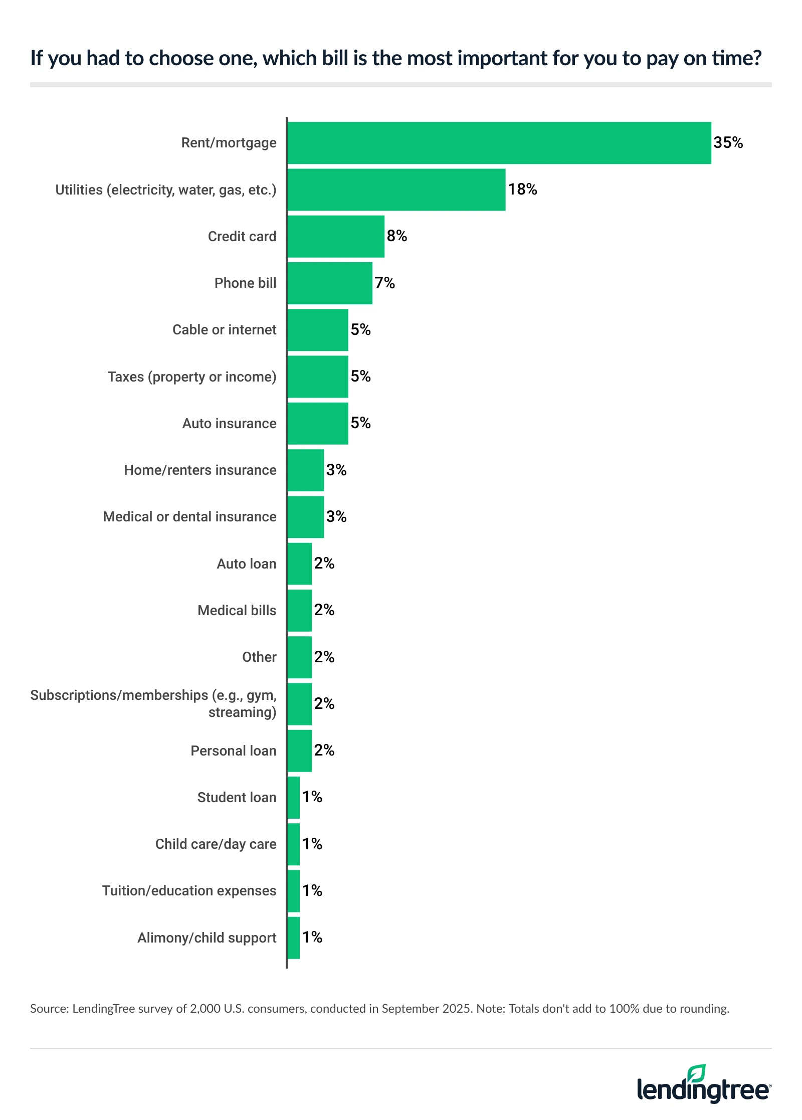 Consumers say it's most important that they pay their rent/mortgage bills on time. 