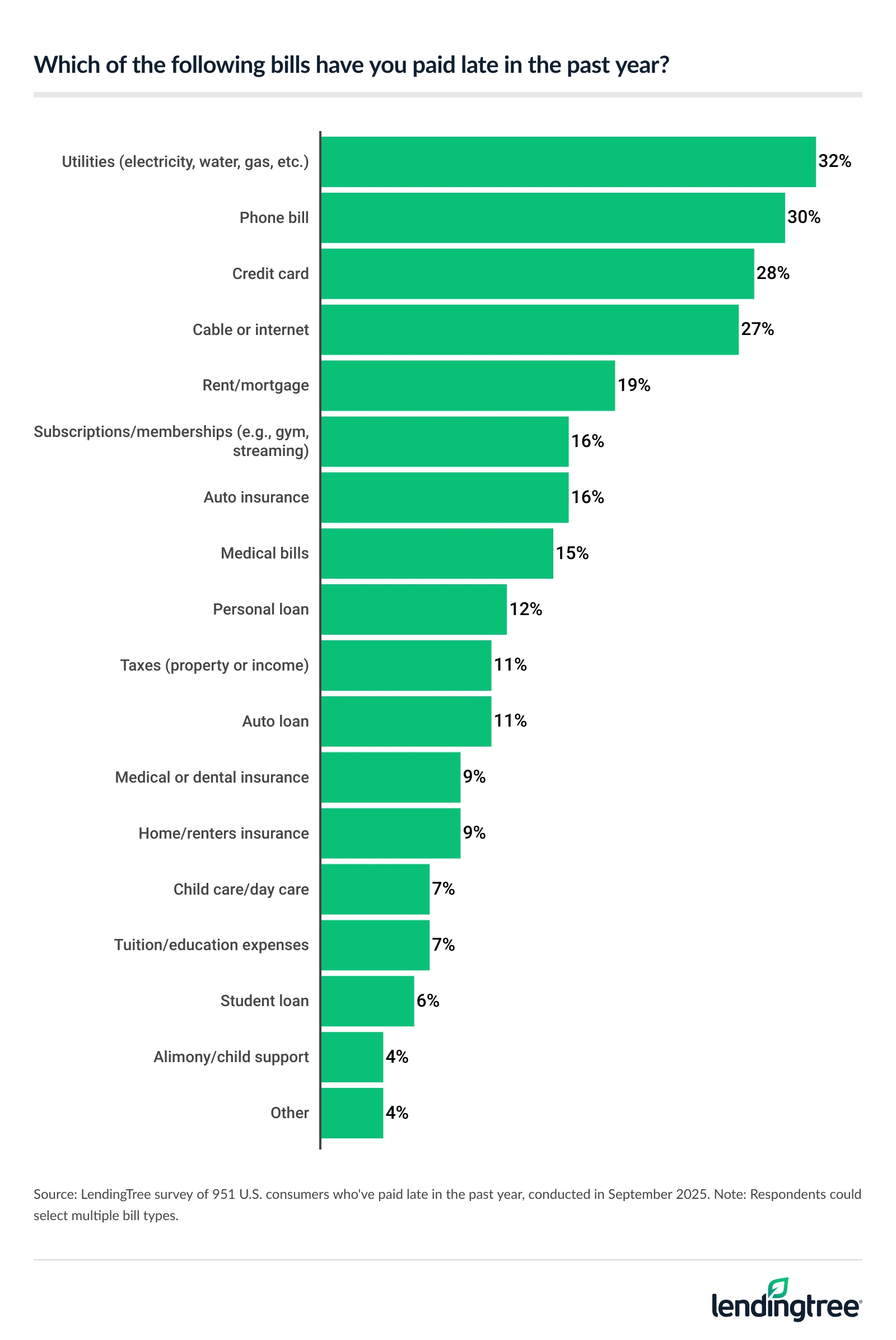 Utility bills are the most common late payments. 