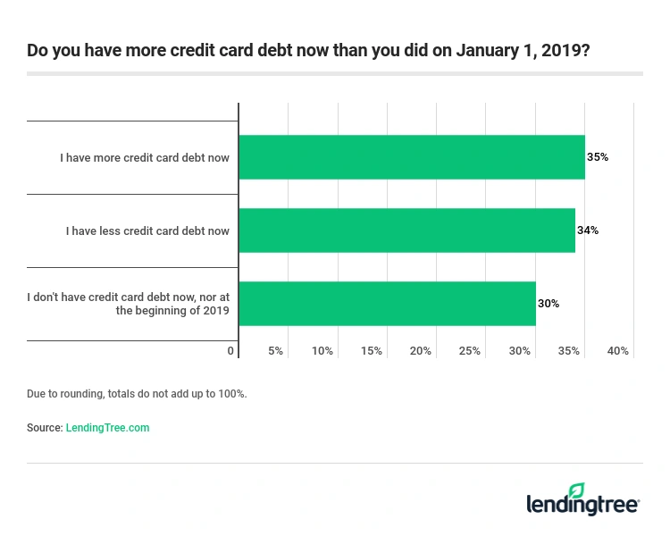 35% of cardholders said they have more card debt now than they did when 2019 began, while 34% said they have less.