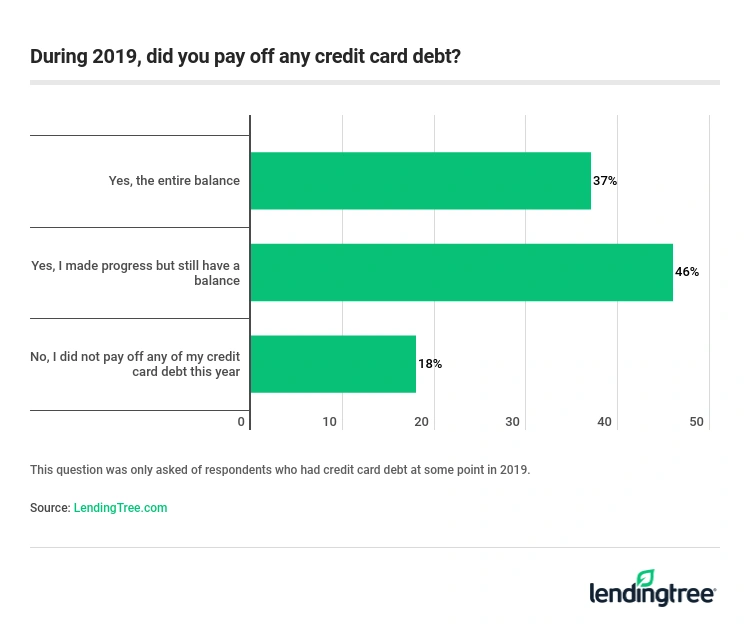 83% of those with credit card debt in 2019 said they made at least some progress toward paying it off.