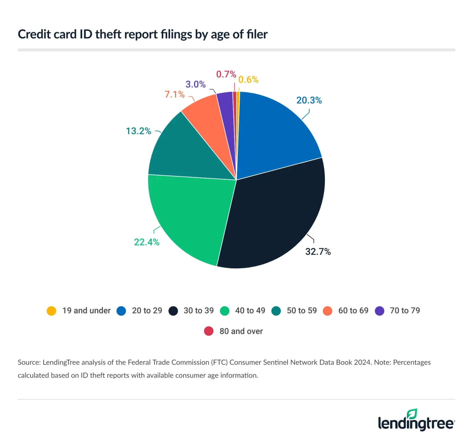 Credit card ID theft report filings by age of filer.