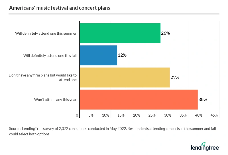 26% of Americans will definitely attend a music festival or concert this summer, while 12% definitely will attend one this fall.