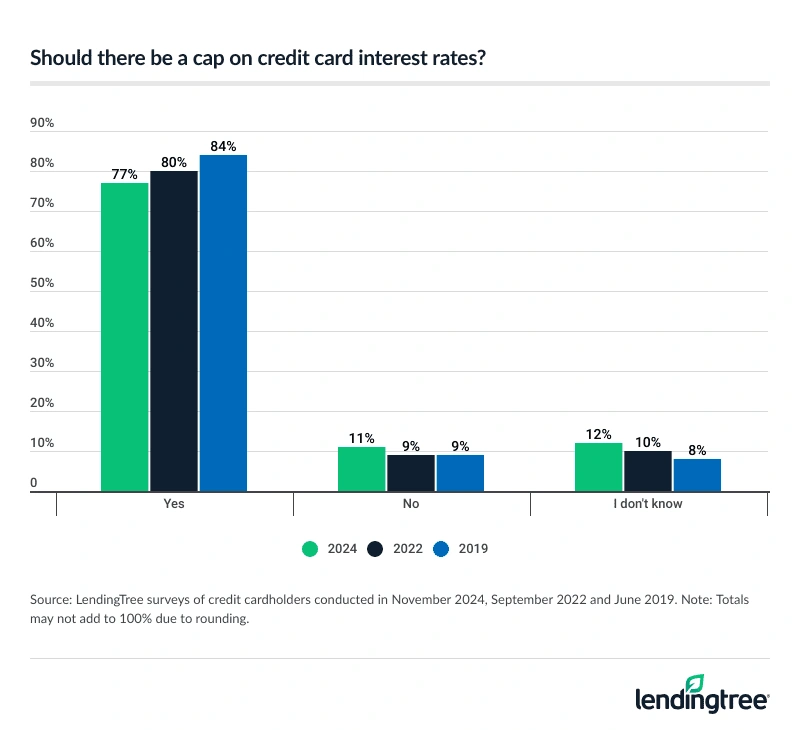 77% of credit cardholders say there should be a cap on credit card interest rates, down from 80% in 2022.