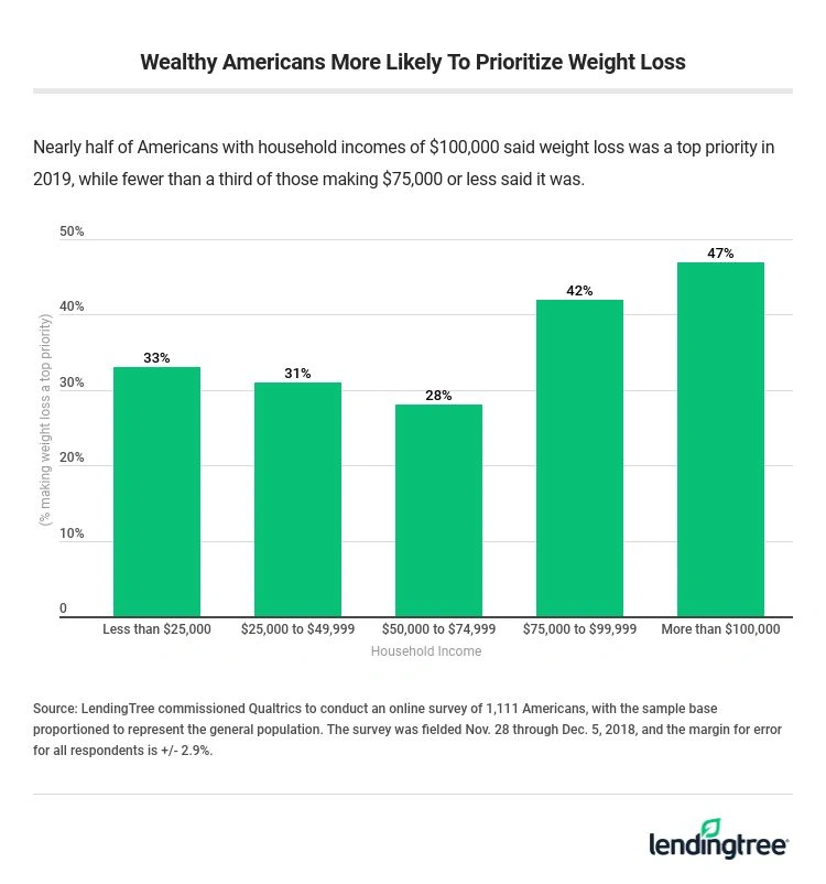Wealthy Americans more likely to prioritize weight loss.
