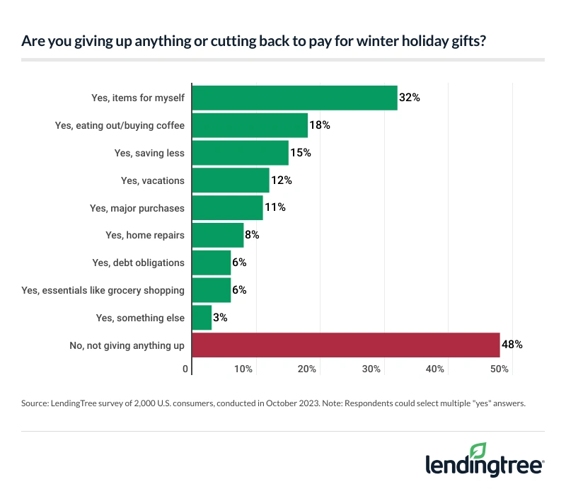 More than half of consumers say they're giving up something or cutting back to pay for holiday gifts.