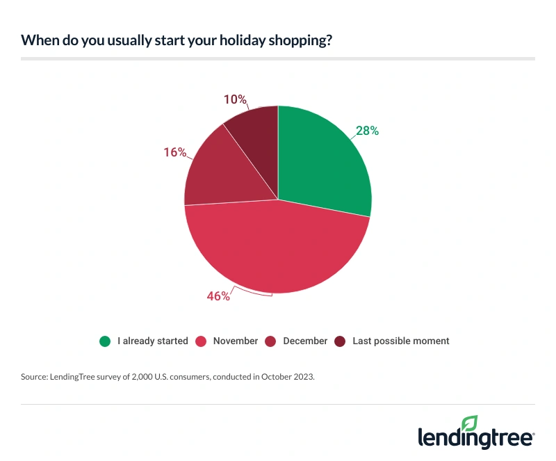 74% of consumers say they usually start their holiday shopping in November or earlier.