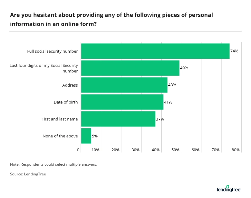 Are you hesitant about providing any of the following pieces of personal information in an online fo…