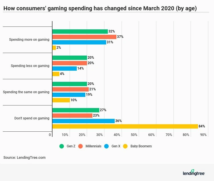 Younger Americans are more likely to have spent more on gaming in the past three months. 