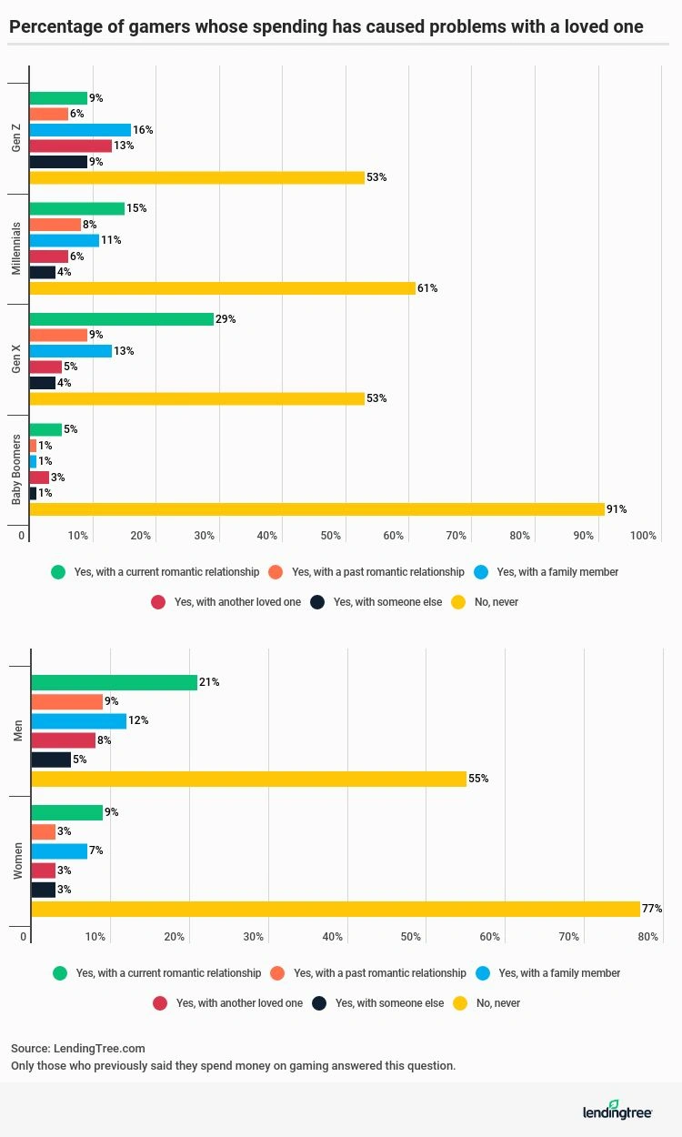21% of those who've spent money on gaming said their spending is affecting their current romantic relationship. 