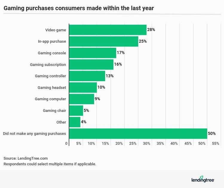 Video games are the most common game-related purchases made in the past year. 