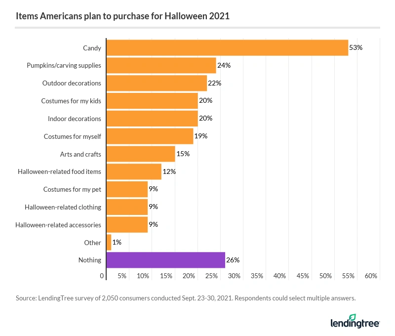 53% of consumers plan to purchase candy for Halloween.